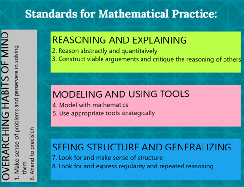 Standards for Mathematical Practices